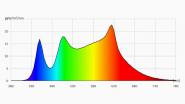 Spektrum sonnenlichtähnlicher LEDs