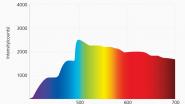 Spektrum sonnenlicht-ähnlicher LEDs von Eurolighting.