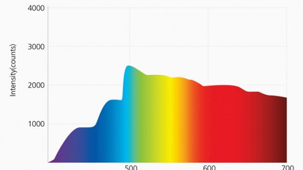 Spektrum sonnenlicht-ähnlicher LEDs von Eurolighting.