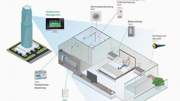 ′Connectivity Ecosystem′ von Schneider-Electric, Somfy und Danfoss