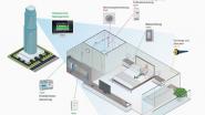 "Connectivity Ecosystem" von Schneider-Electric, Somfy und Danfoss