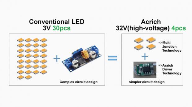 Vergleich LED / Acrich-LED
