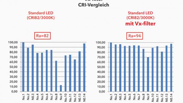 Verbatims Vx-Filter-Technologie bereichert das Lichtspektrum