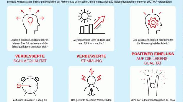 Effekte der Luctra-Leuchte auf das Wohlbefinden